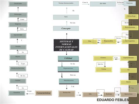 Mapa Conceptual De Sistemas Y Normas Internacionales De Calidad De