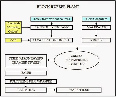 How To Processing of Block Natural Rubber | Natural Rubber