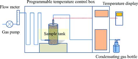 Experimental Device For Coal Oxidation Spontaneous Combustion