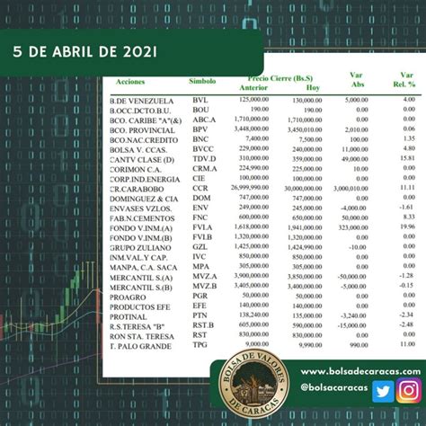 BVC Índice Bursátil Caracas cerró en 2 831 53 puntos