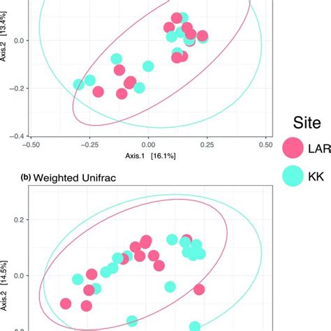 Principal Coordinates Analysis PCoA Plots Of Vampire Bat Microbiotas