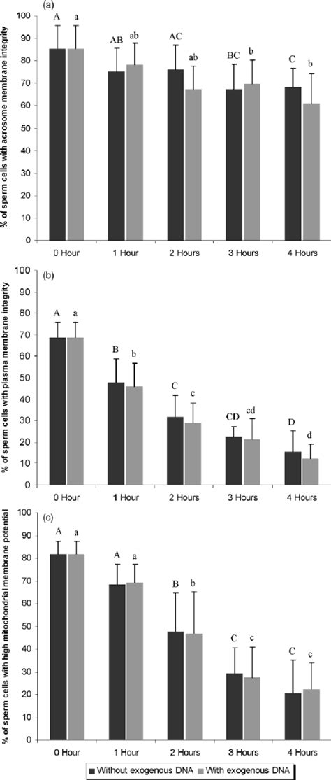 Percentage Of Bovine Sperm With A Acrosome Membrane Integrity B