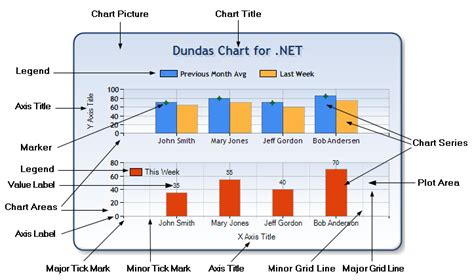 Chart Elements