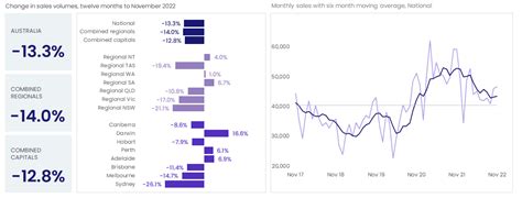 Monthly Housing Chart Pack November 2022 Corelogic Australia