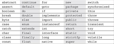 C Java Keywords Oca Java Se Programmer I Study Guide Exam Z