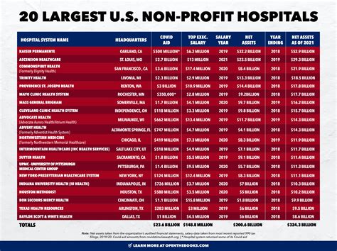 Top Us Non Profit” Hospitals And Ceos Racked Up Huge Pandemic Profits