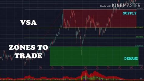 Volume Spread Analysis Zones To Trade Part Ii Youtube