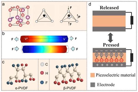 Nanoenergy Advances Free Full Text Electromechanical Nanogenerators