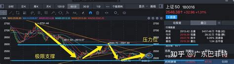 7月13日股市收盘分析：上证50能否突破第二级平台？关键还是看量。 知乎