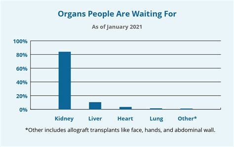 Organ Donation Statistics Worldwide Lok Nisse Andreana