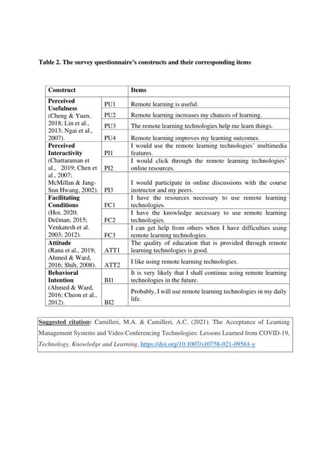 The Survey Questionnaire S Constructs And Their Corresponding Items