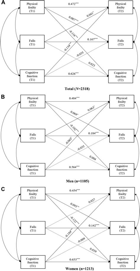 Cross Lagged Panel Analysis Between Physical Frailty Cognitive