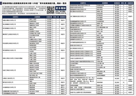 勞動部勞動力發展署高屏澎東分署「青年就業旗艦計畫」112年度第2期職缺訊息看過來 工作板 Dcard