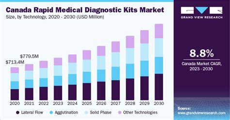 Rapid Medical Diagnostic Kits Market Size Share Report 2030