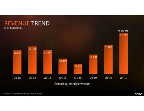 AMD Earnings: Next-Gen RDNA in 2020, Quarterly Revenue up 50 Percent