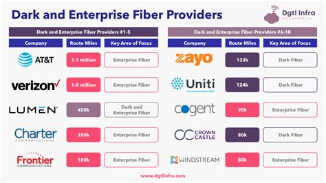 Dark Fiber And Enterprise Fiber Connect The Global Network Dgtl Infra