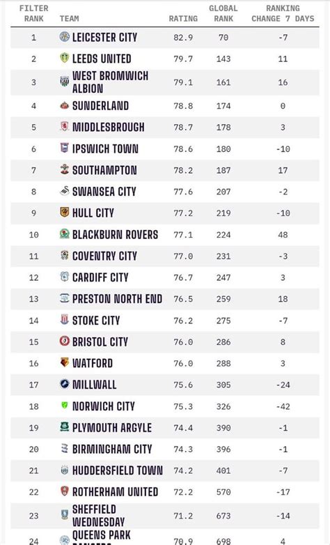 EFL Championship teams by OPTA Power Rankings/ Global Rank : r/Championship