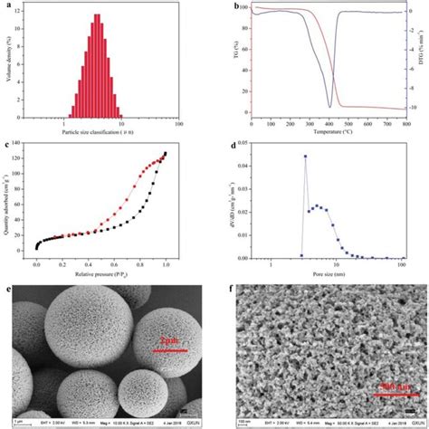 Characterization Of Microspheres A Particle Size Distribution Of