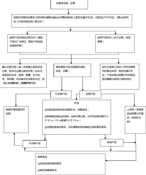 食品经营操作流程word文档在线阅读与下载无忧文档