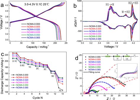 Electrochemical Performance Of The Ncma Cathode Materials A Initial