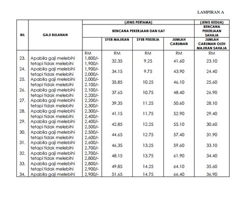 Cara Pengiraan Caruman Socso Dan Caruman Epf