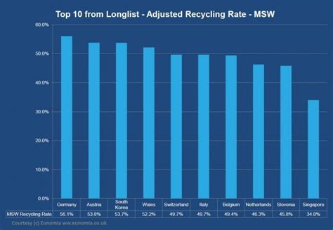 World Recycling Statistics Top List Of Recycling Countries