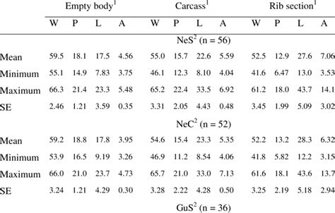 Description Of Empty Body Carcass And 9 11 Th Rib Section Chemical