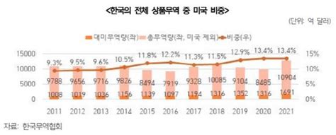 10주년 맞은 한미 Fta 공급망 강화·무역 확대 역할 네이트 뉴스