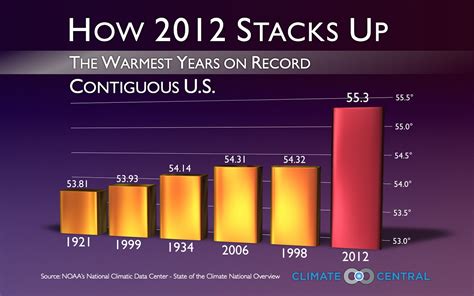 Weather Climate Matter Us Warmest Year On Record