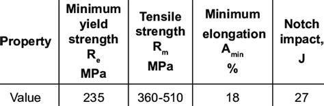 Mechanical properties of S235JR steel [16] | Download Scientific Diagram