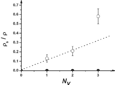 Superfluid Fraction Of The C 1 3 Commensurate Solid Of 4 He