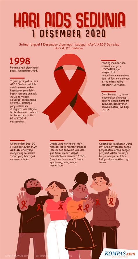 INFOGRAFIK Hari AIDS Sedunia 1 Desember 2020