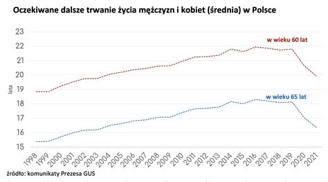 Przecietna Dlugosc Zycia W Polsce Image To U