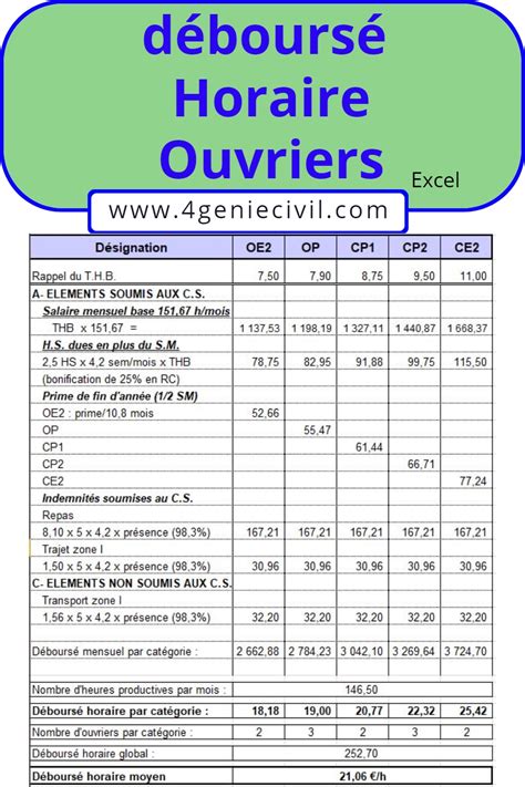 Calcul déboursé horaire moyen ouvrier sur excel