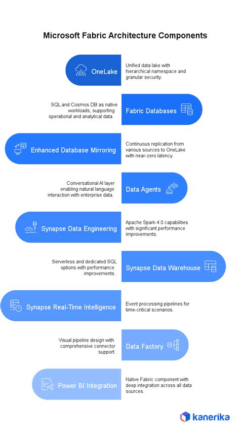 microsoft fabric architecture key components  benefits