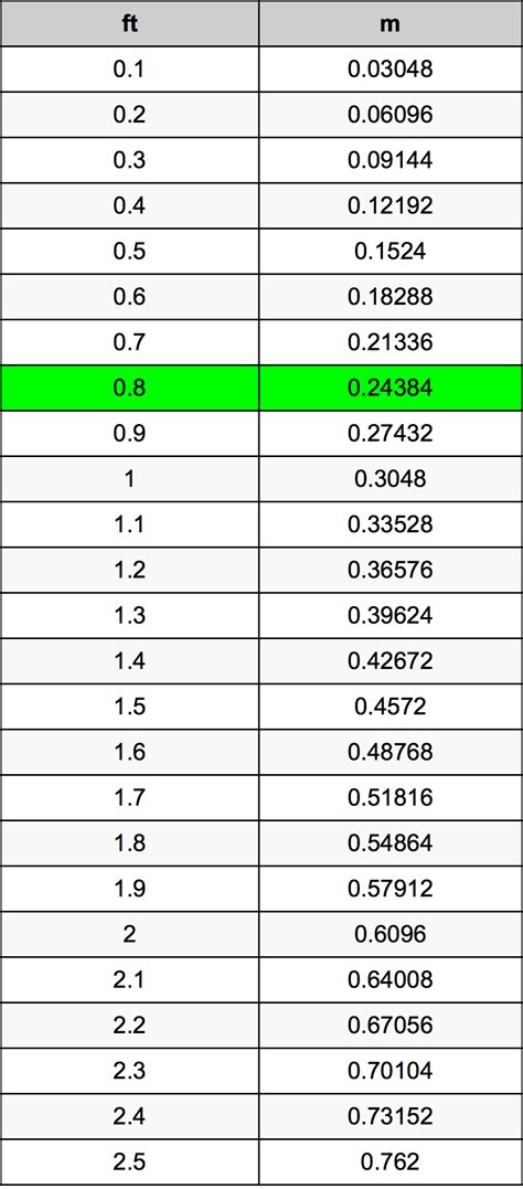 0.8 Pies en Metros conversor de unidades | 0.8 ft en m conversor de unidades
