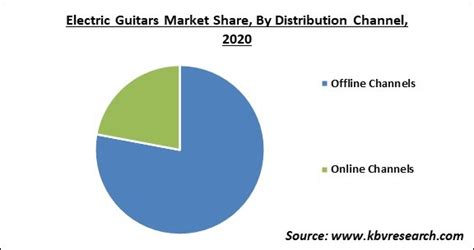 Electric Guitars Market Size Share And Forecast 2021 2027