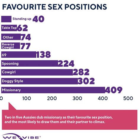 Graph Reveals Australias Favourite Sex Position Is Missionary News