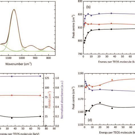 Normalised Un Polarized Atr Ftir Absorption Spectra Showing A The Download Scientific