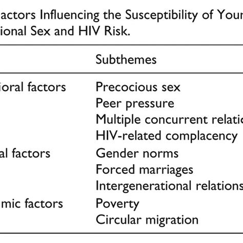 Factors Influencing The Susceptibility Of Young Women To Transactional