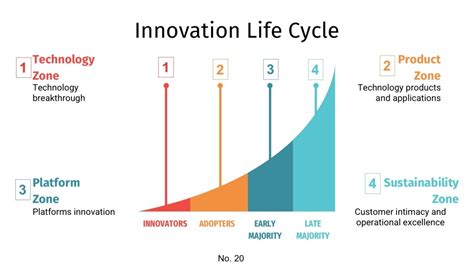 What Is Innovation Lifecycle And How Does It Influence Innovation