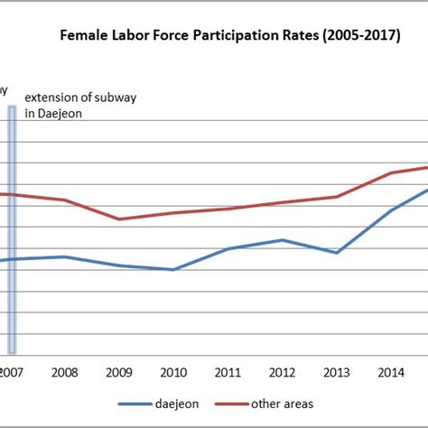 Female Labor Force Participation Rates In Daejeon And The Rest 2005