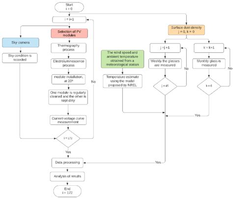 Flowchart Illustrating The General Procedure An Explanation For Each