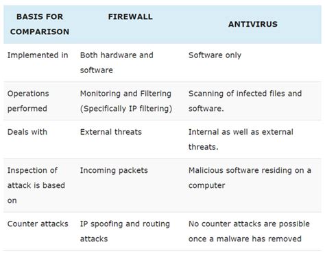 Difference Between Firewall And Antivirus Ncert Books