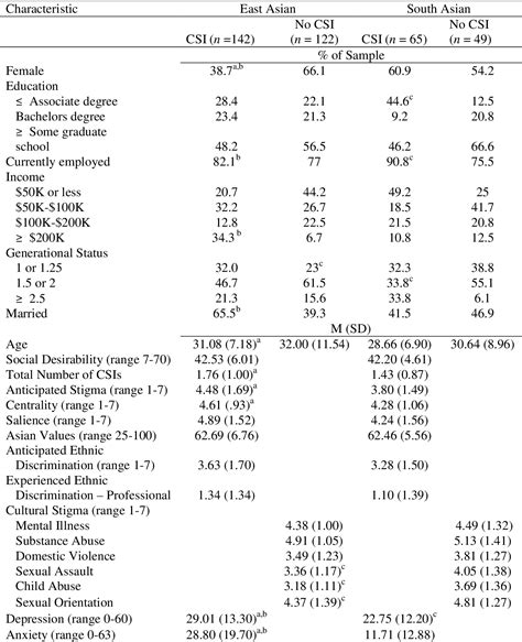 Table 1 From The Impact Of Stigmatized Identities And Culture On The