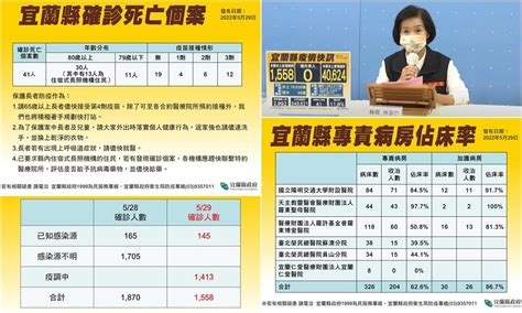 宜蘭新冠確診529增1558本土9死 近日染疫數趨緩但死亡數上升 在地人新聞 Ltvnews