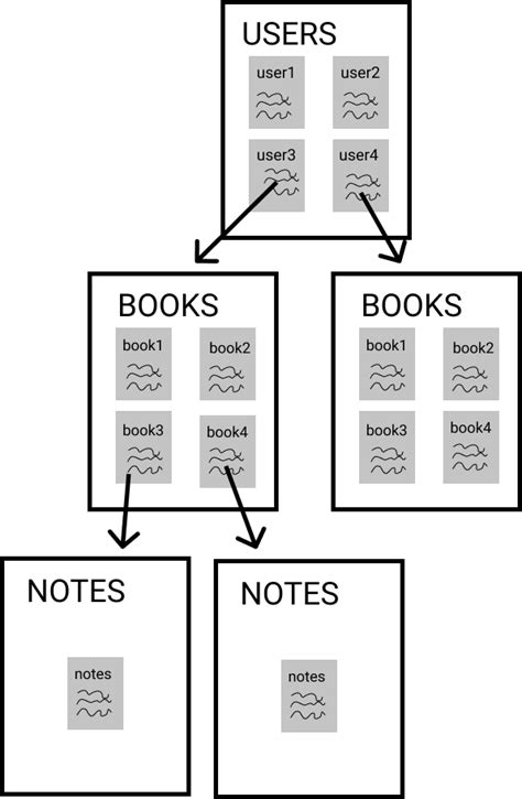 Android Set Up Cloud Firestore Nosql Data Structure Stack Overflow