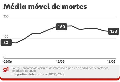 Brasil Registra Mortes Por Covid Em Horas M Dia M Vel Est Em