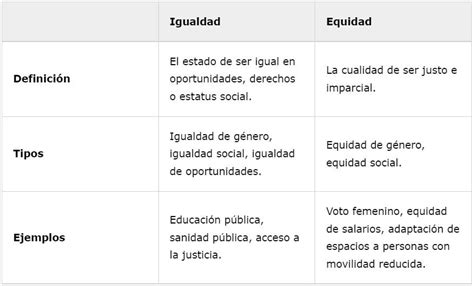 Diferencias entre igualdad y equidad qué son tipos y ejemplos