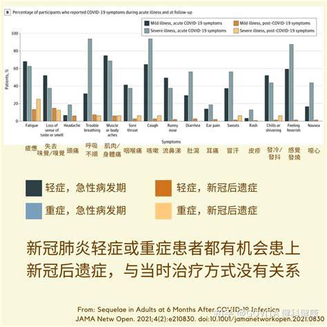 谁患新冠后遗症的概率更大？ 知乎